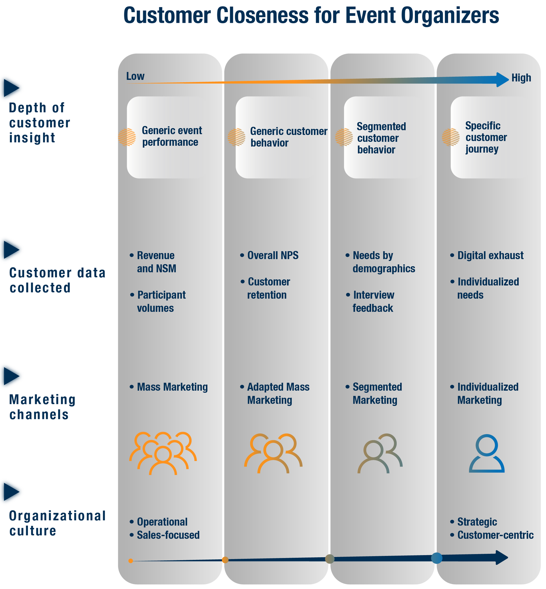 A graph highlighting the benefits for event organizers in relation to customer closeness A graph highlighting the benefits for event organizers in relation to customer closeness