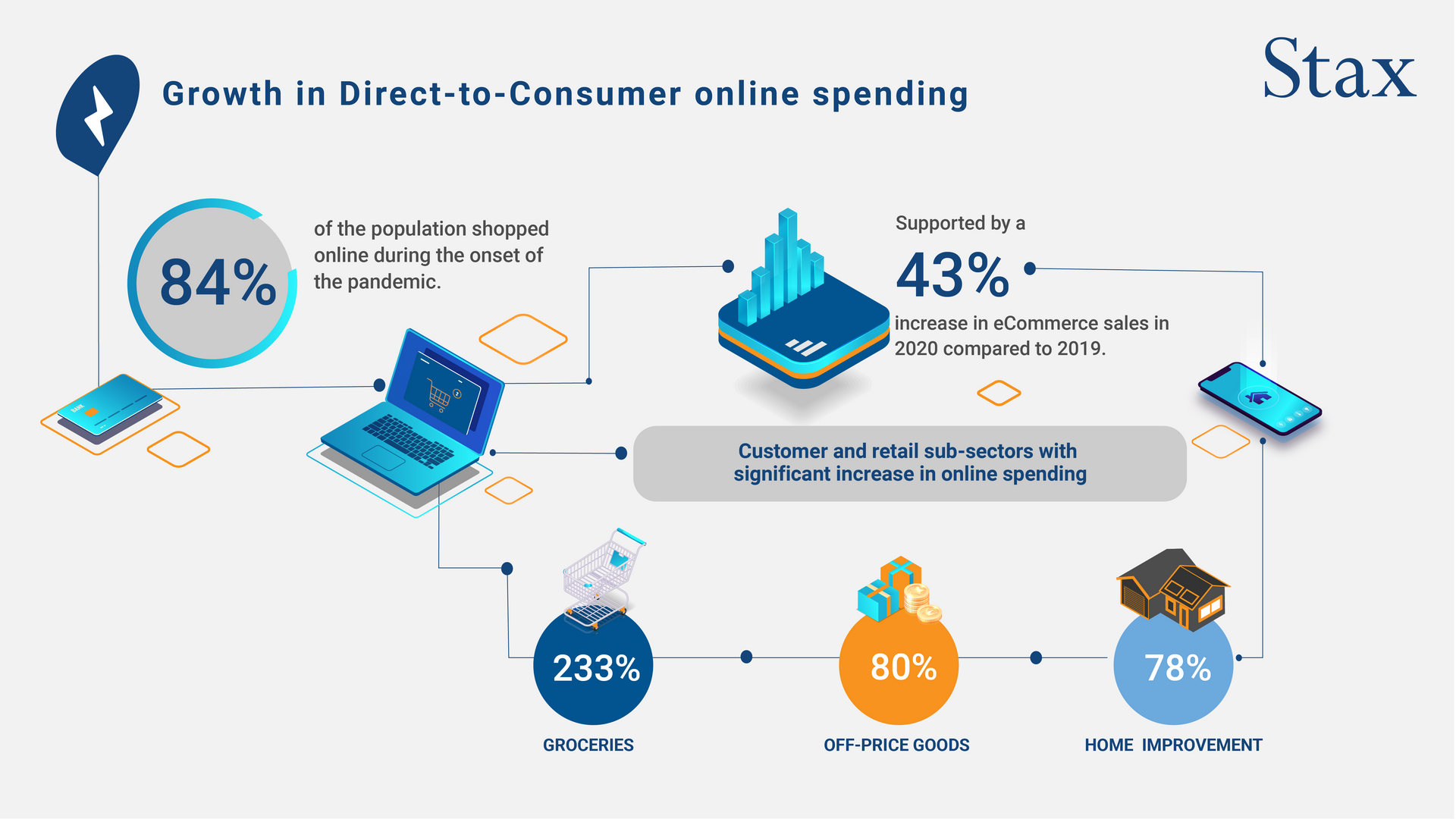 Growth in direct-to-consumer online spending