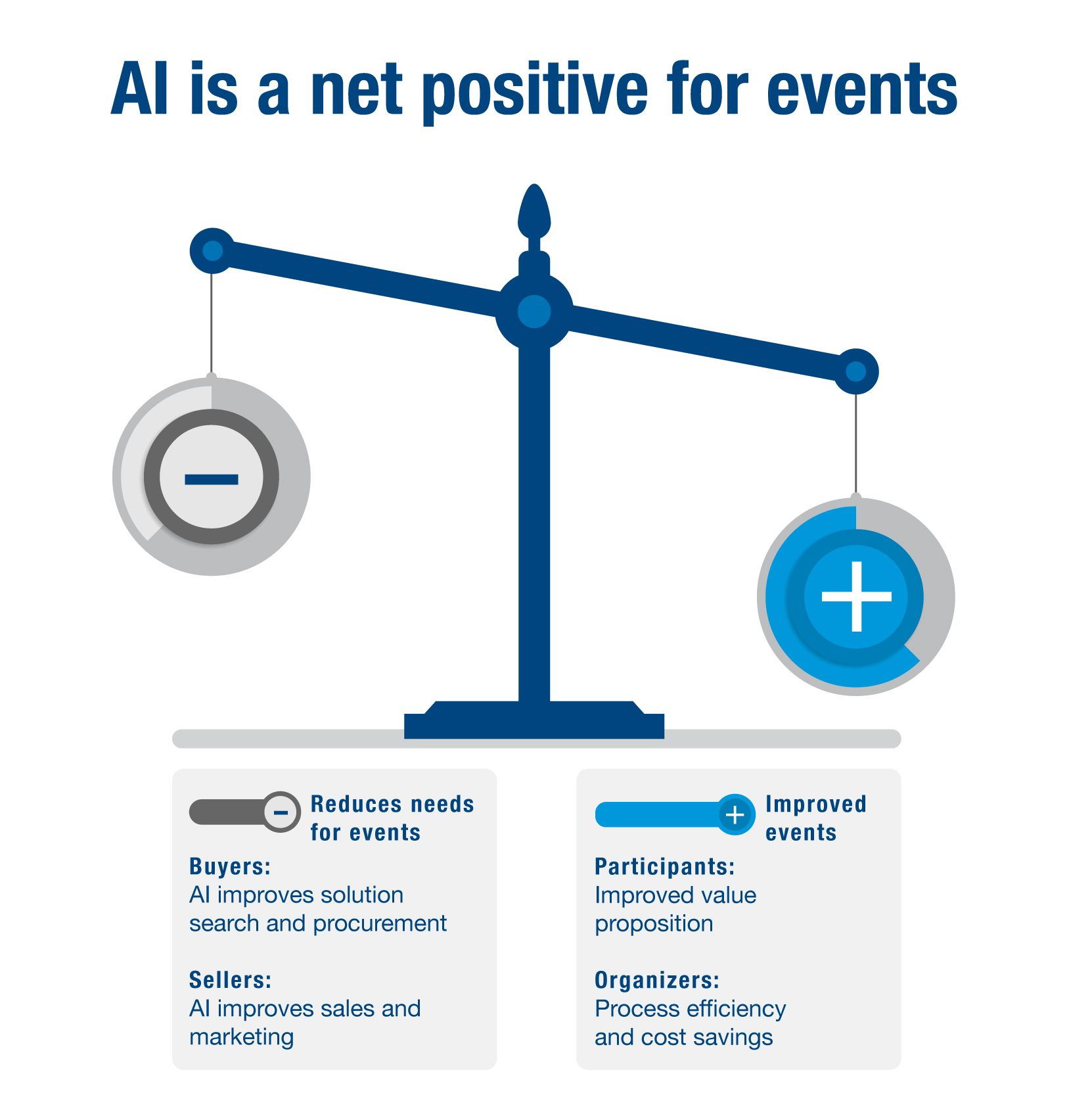 AI reduces needs for events for buyers and sellers, improving events for participants and organizers
