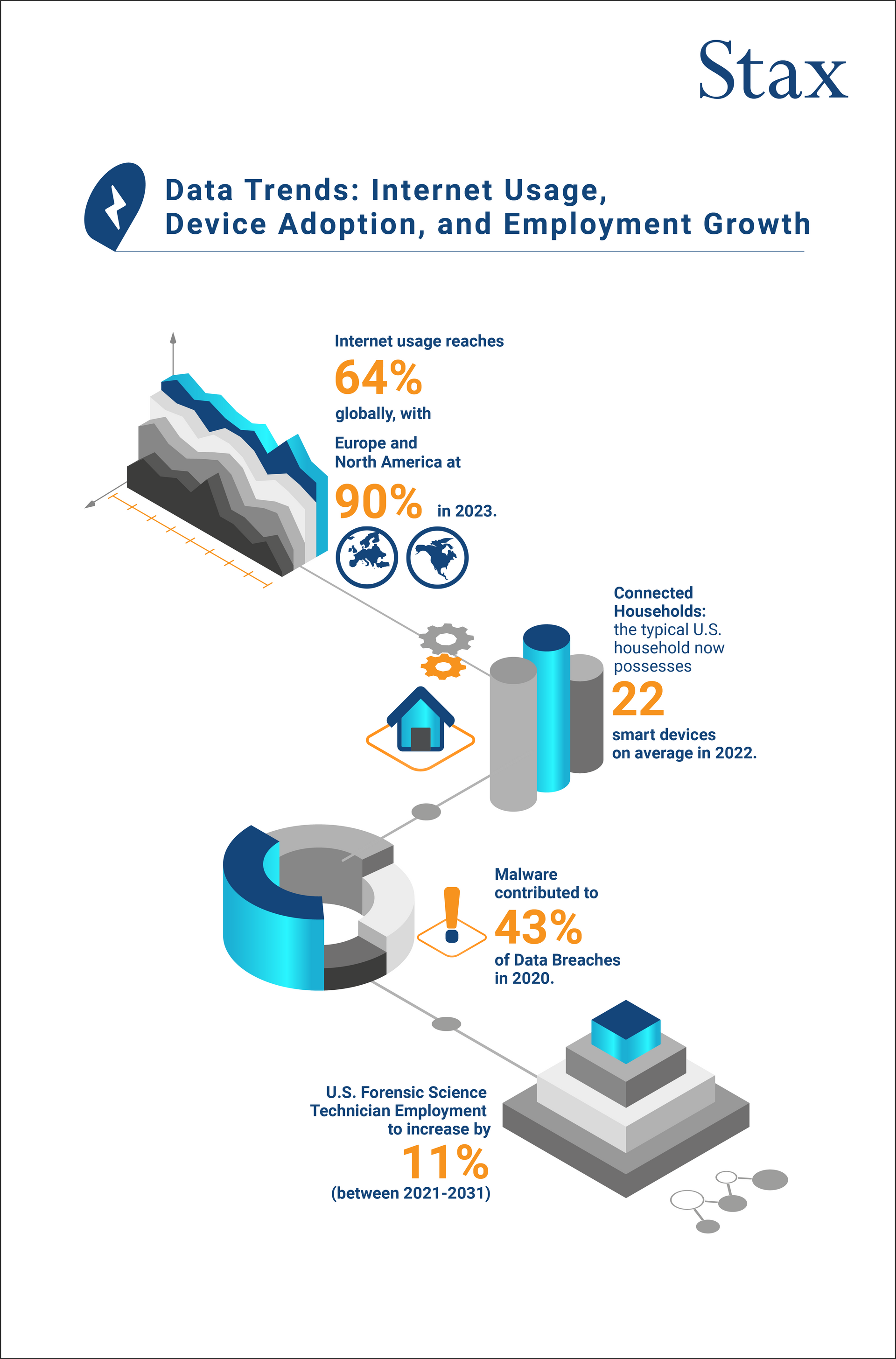 Data trends: internet useage, device adoption, and employment growth. 