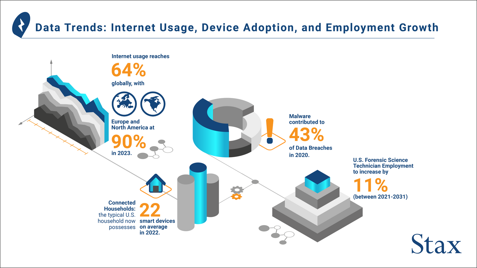 Data trends: internet usage, device adoption, and employment growth. 