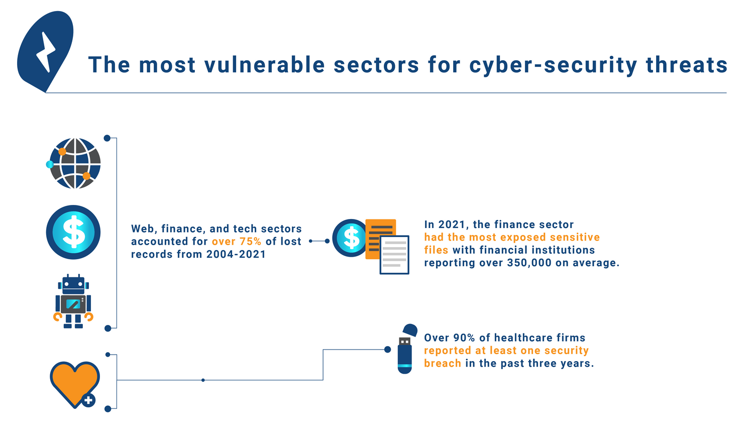 A graphic of the most vulnerable sectors for cyber-security threats. Web, finance, and tech sectors accounted for over 75% of lost records from 2004-2021. In 2021, the finance sector had the most exposed sensitive files with financial institutions reporting over 350,000 on average. Over 90% of healthcare firms reported at least one security breach in the past three years.