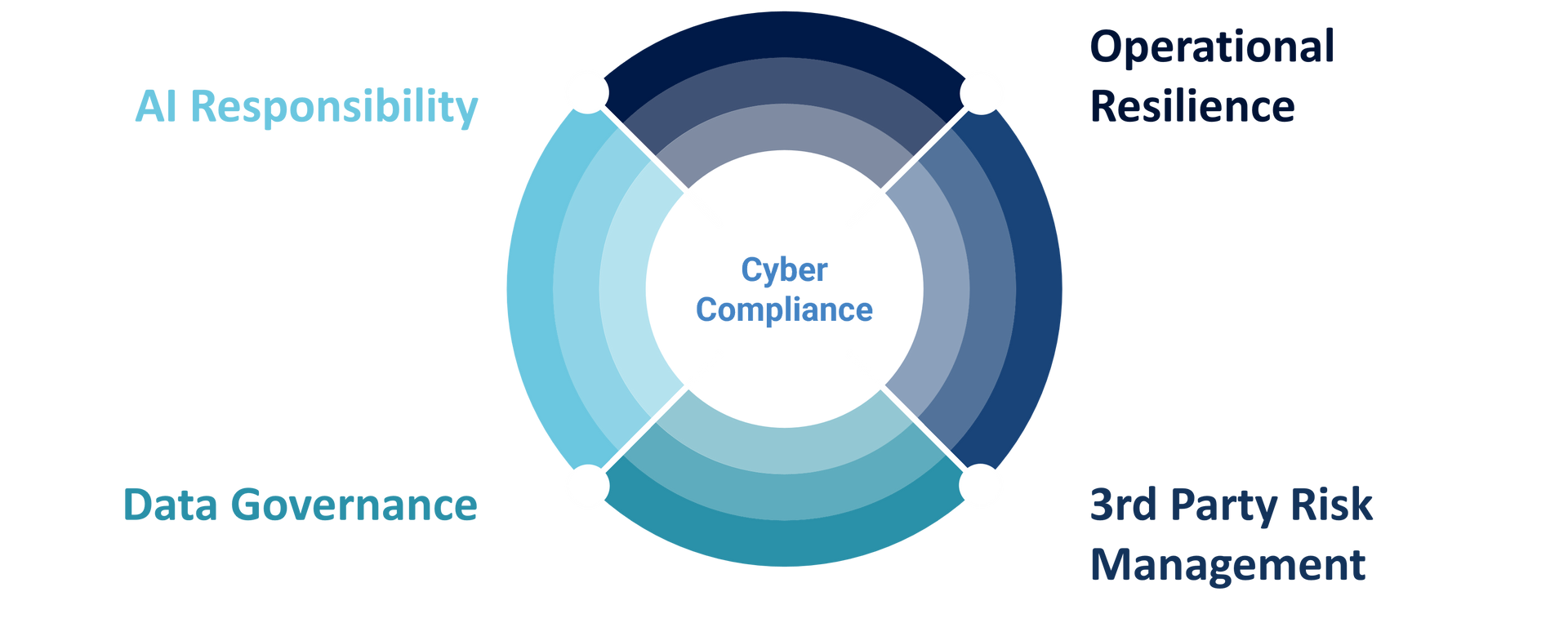 Intersection of Cyber Compliance