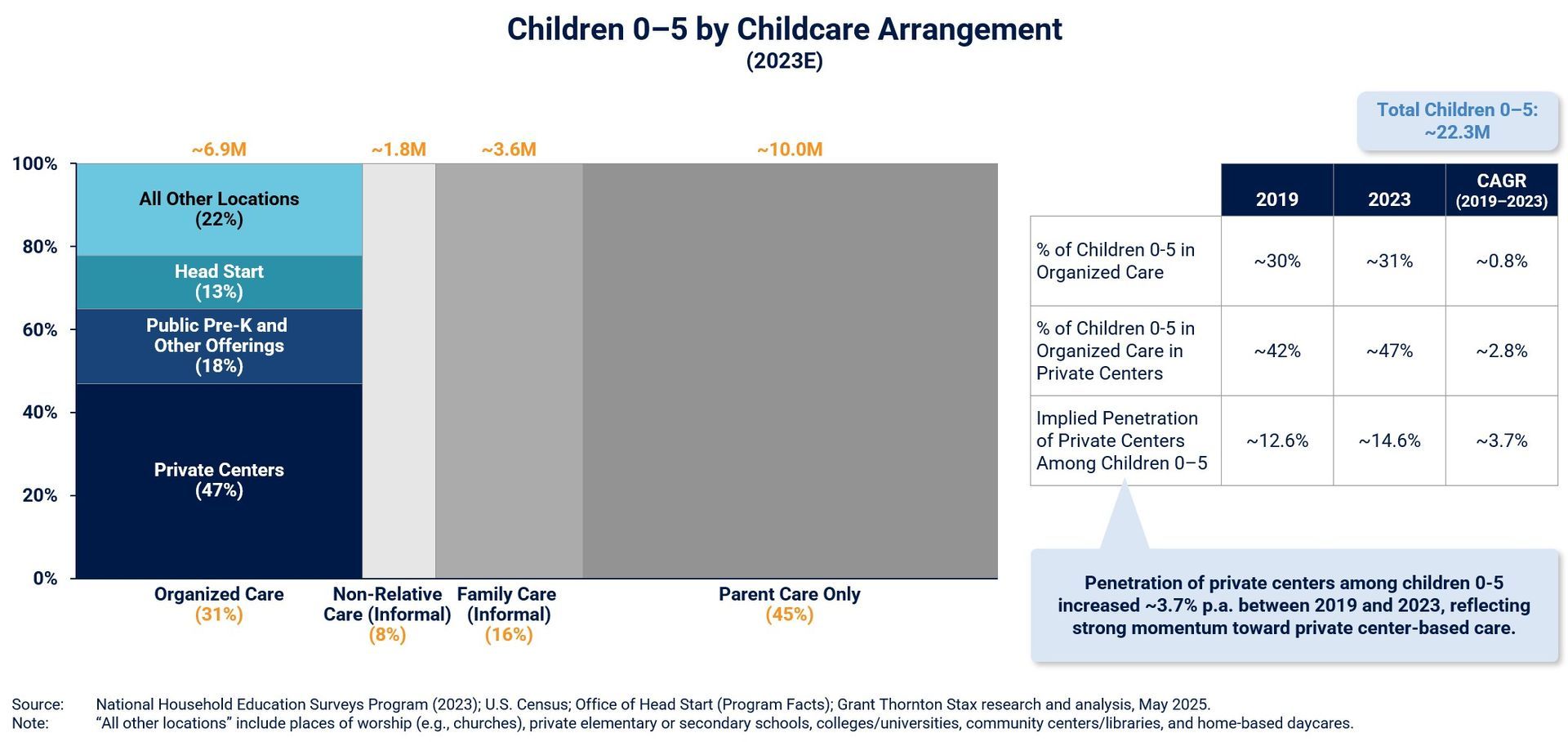 Children 0-5 by Childcare Arrangement