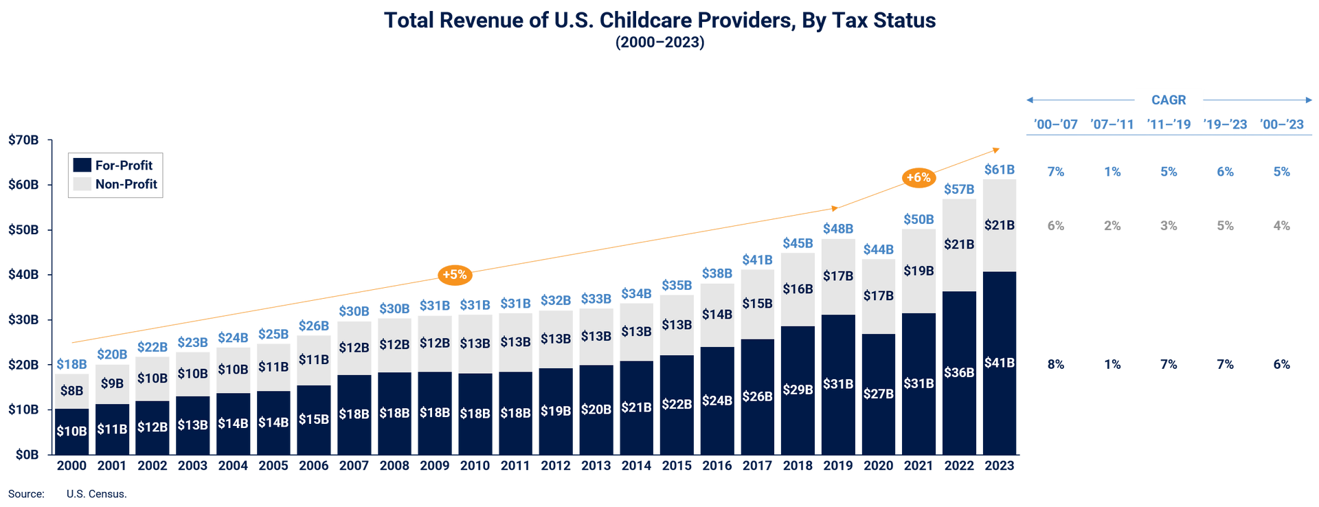 Total Revenue of U.S. Childcare Providers, By Tax Status