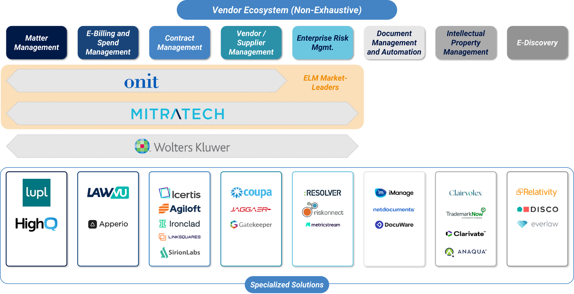 Enterprise legal management (ELM) vendor ecosystem (non-exhaustive)