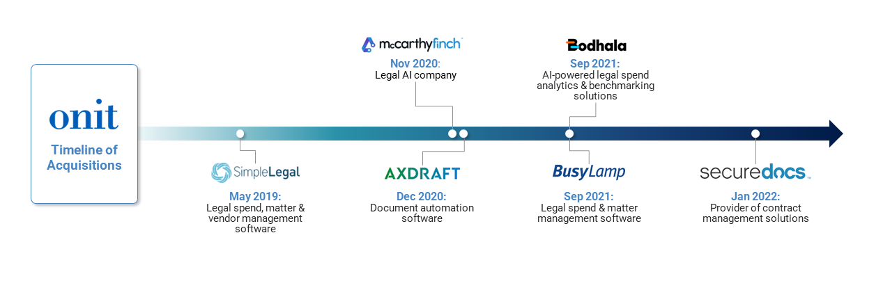 A timeline graphic of Onit's past acquisitions