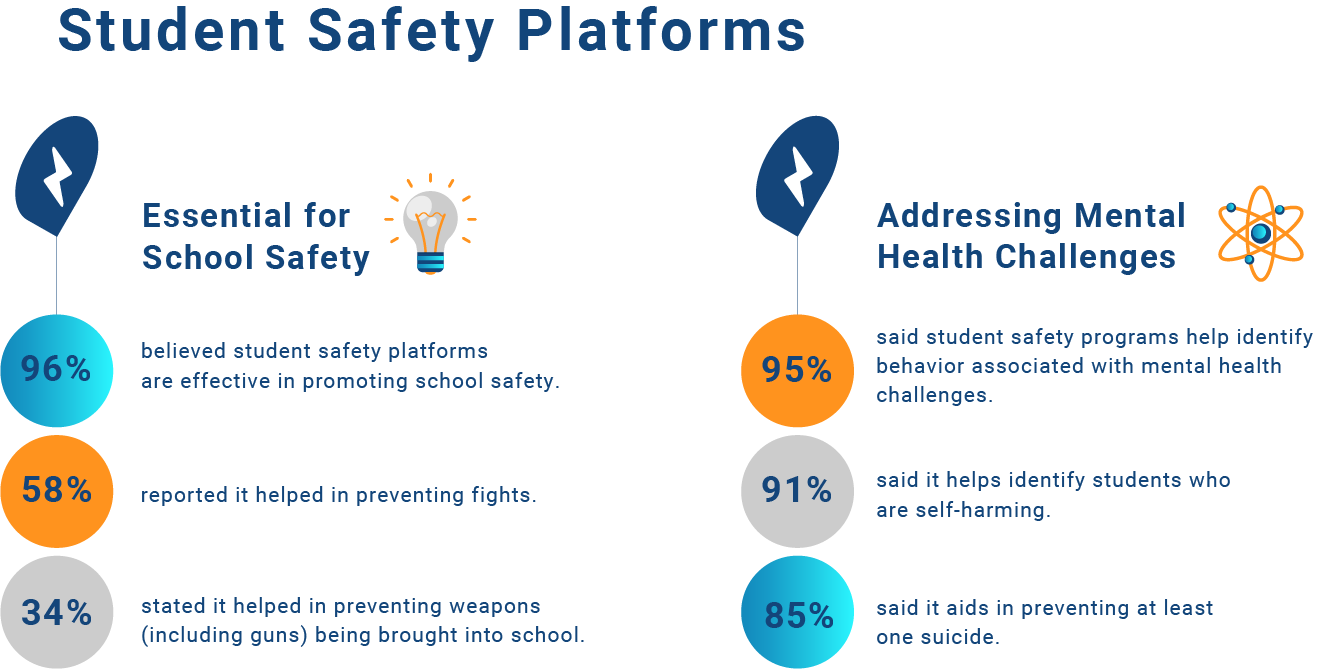 How student safety platforms can enhance school safety and provide mental health support to students