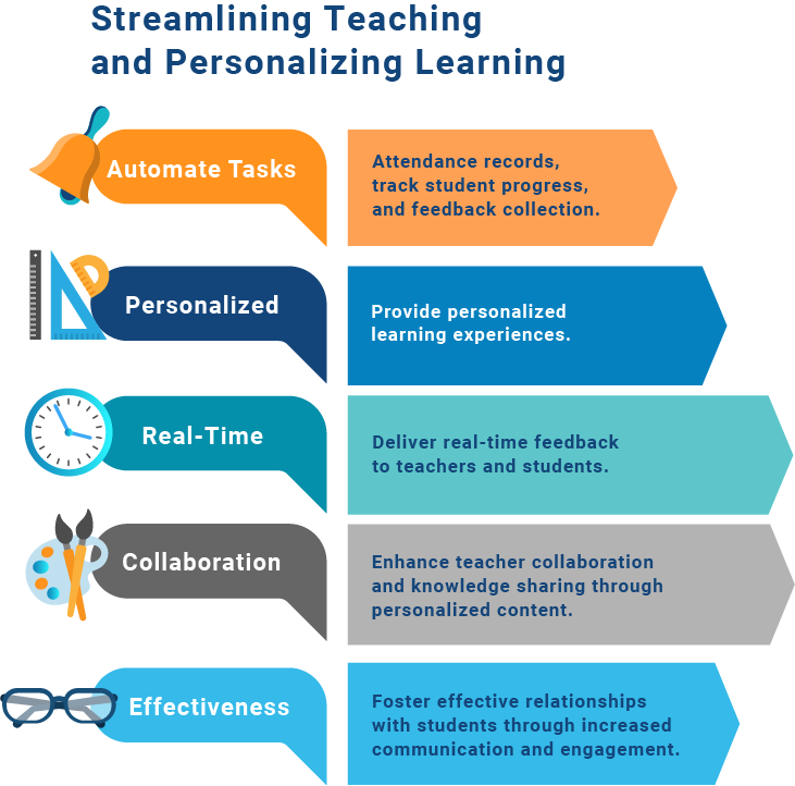 How technology can streamline and personalize learning