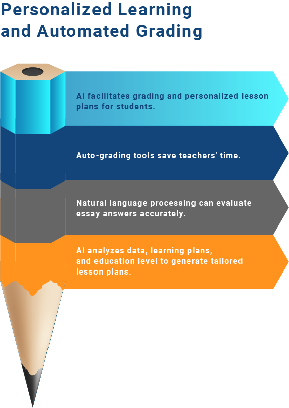 AI grades, personalizes lesson plans, evaluates essays accurately, and tailors learning plans