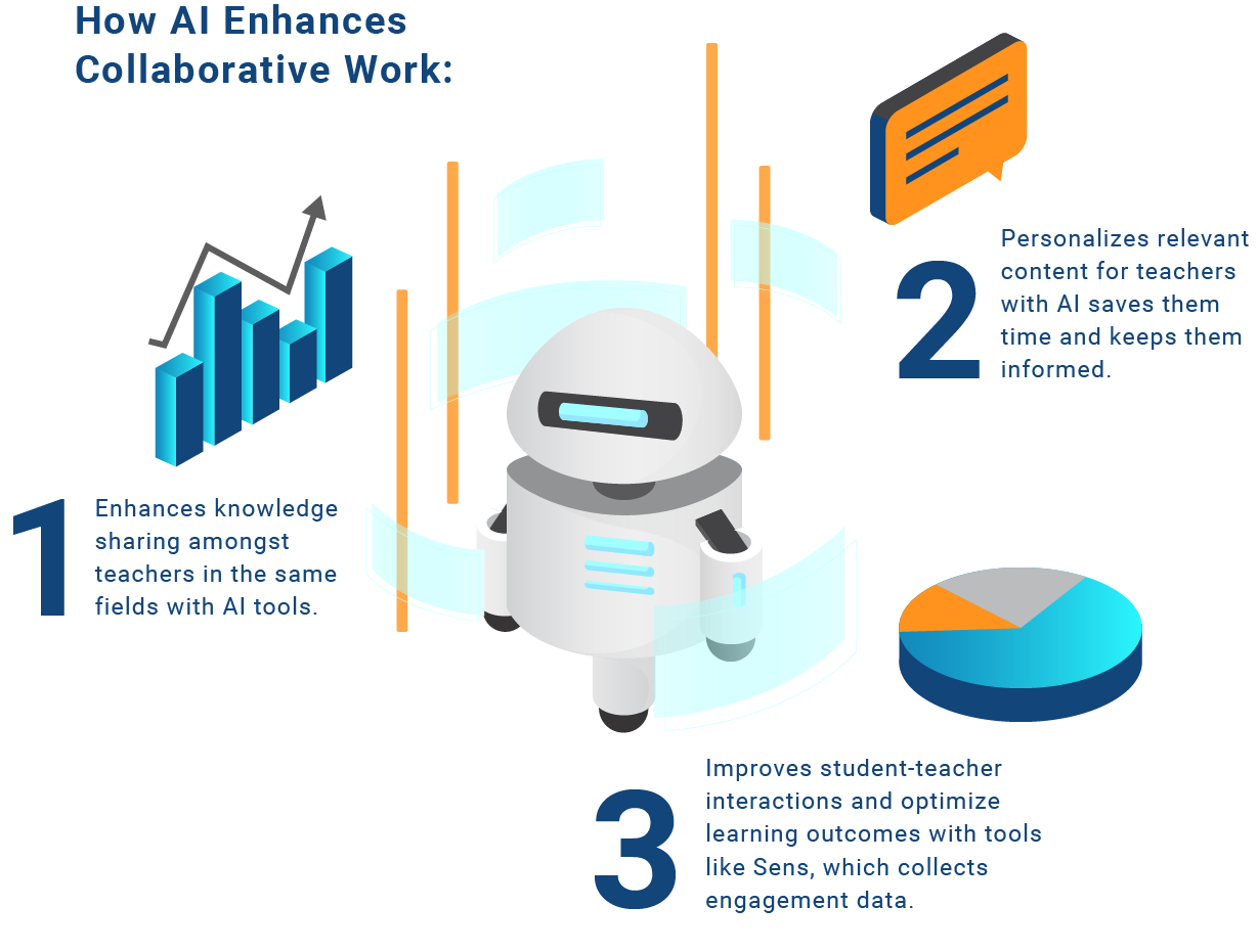 How AI enhances collaborative work