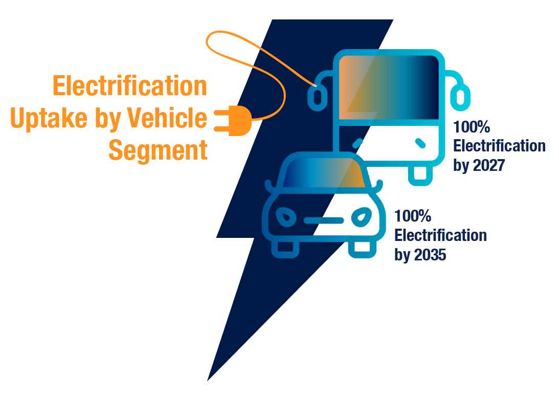 An infographic showing the electrification uptake of the vehicle segments, cars and buses.