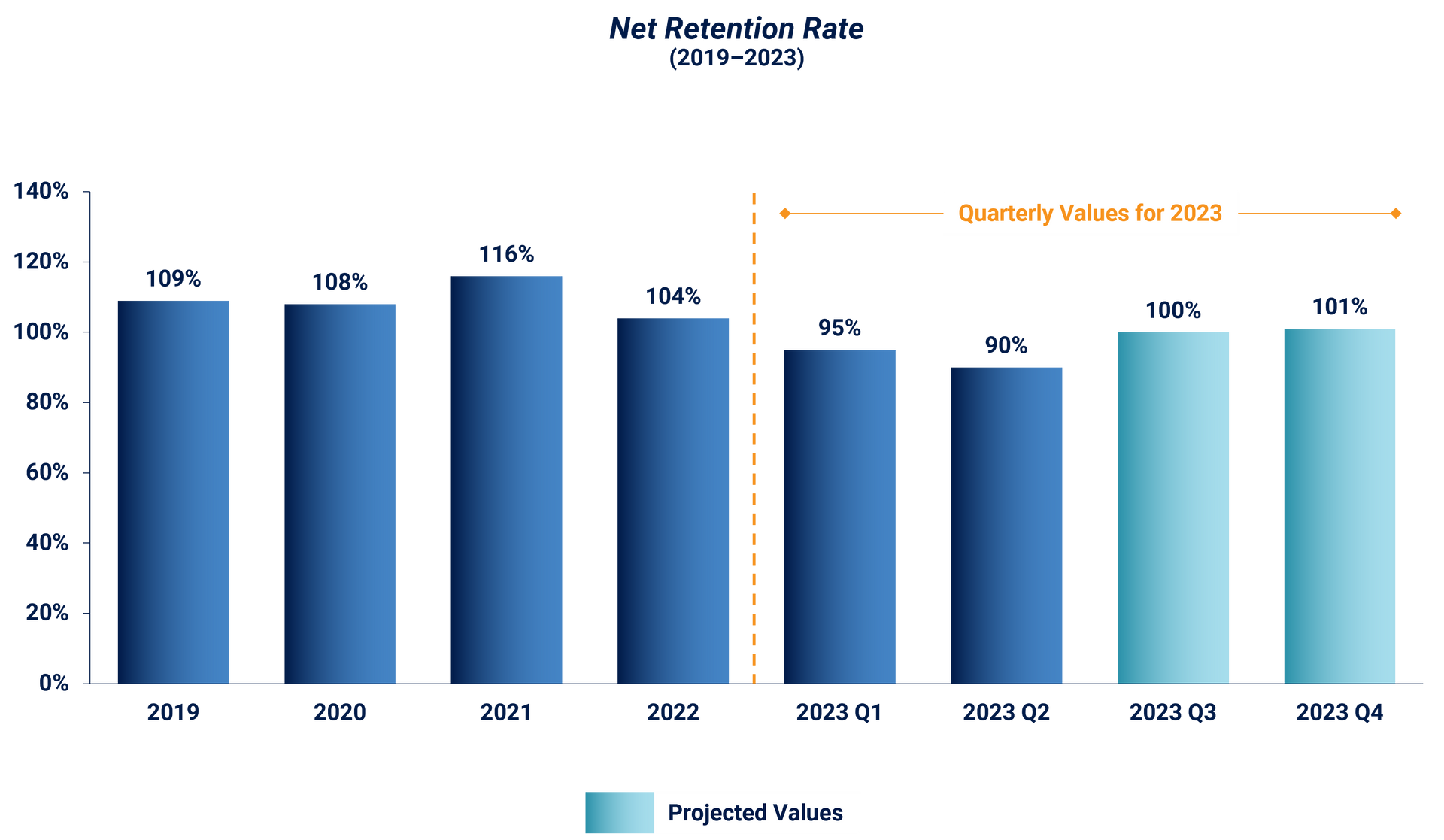 A bar chart depicting the net retention rate from 2019-2023 of sales tech platforms.