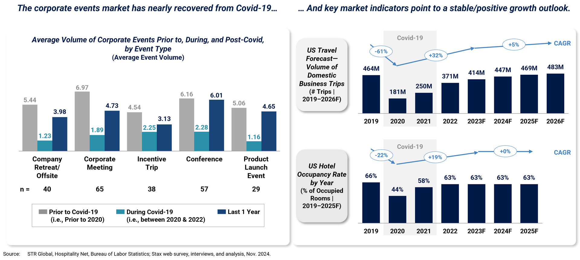 Graphs showing the recovery of the corporate events market from Covid-19