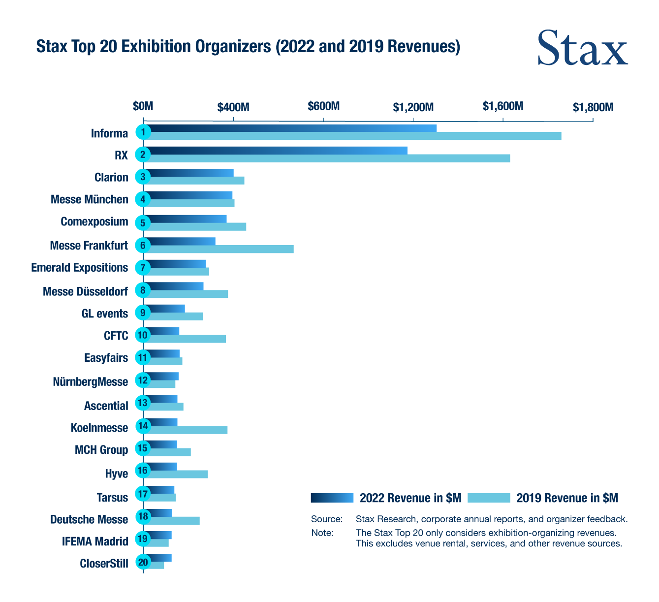 Stax Top 20 Exhibition Organizers by 2022 and 2019 Revenues