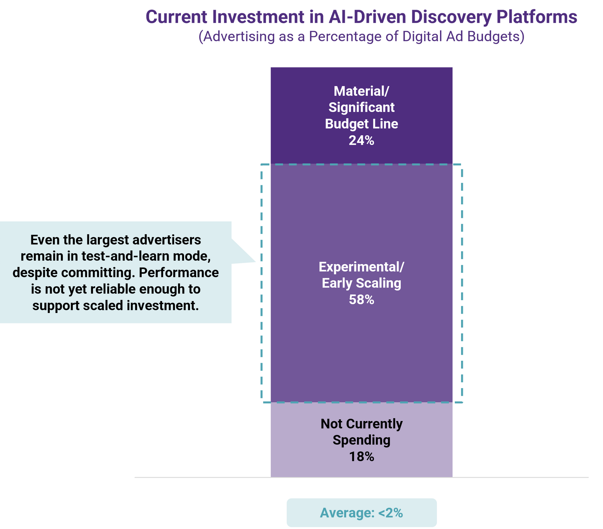 Current Investment in AI-Driven Discovery Platforms
