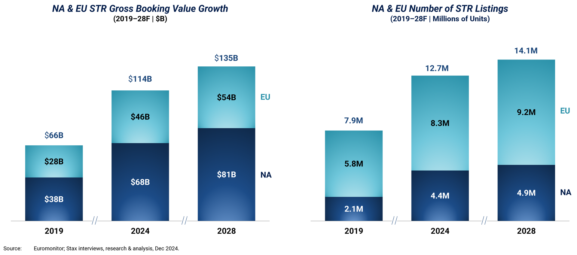 Graphs of NA & EU STR gross booking value (GBV) growth from 2019-2028, and NA & EU number of STR listing from 2019-2028.