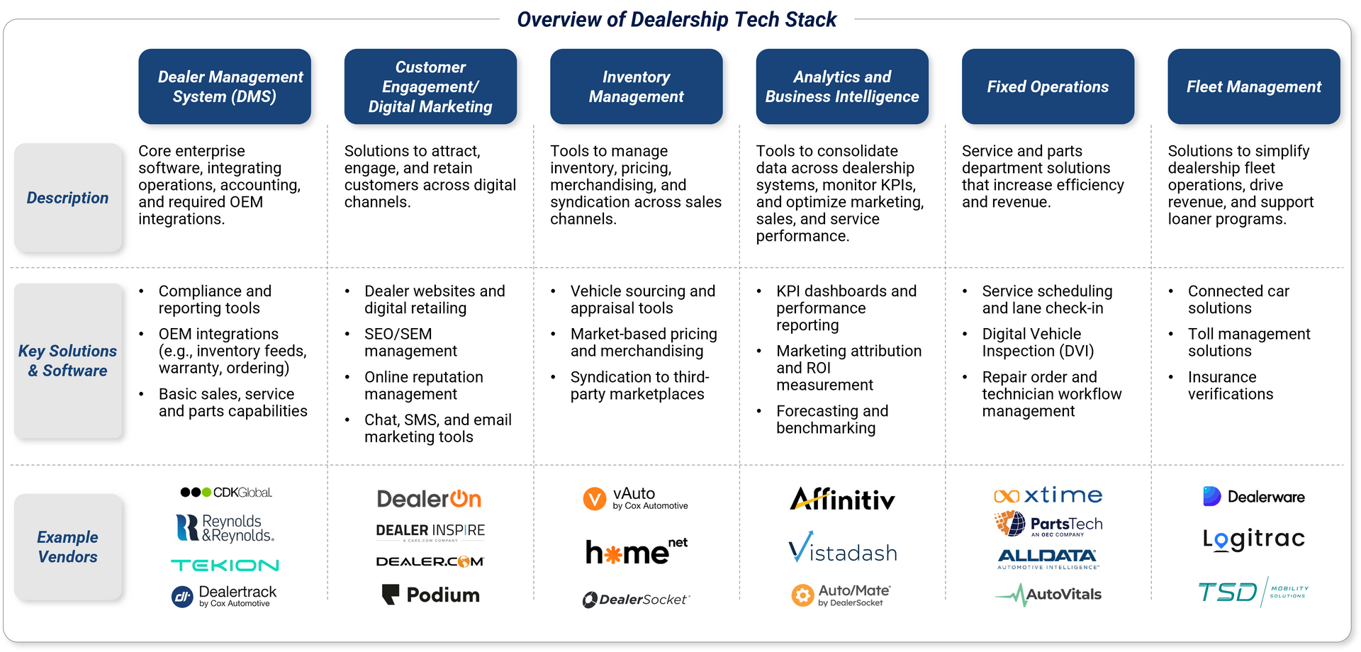Overview of Dealership Tech Stack for Automotive Tech
