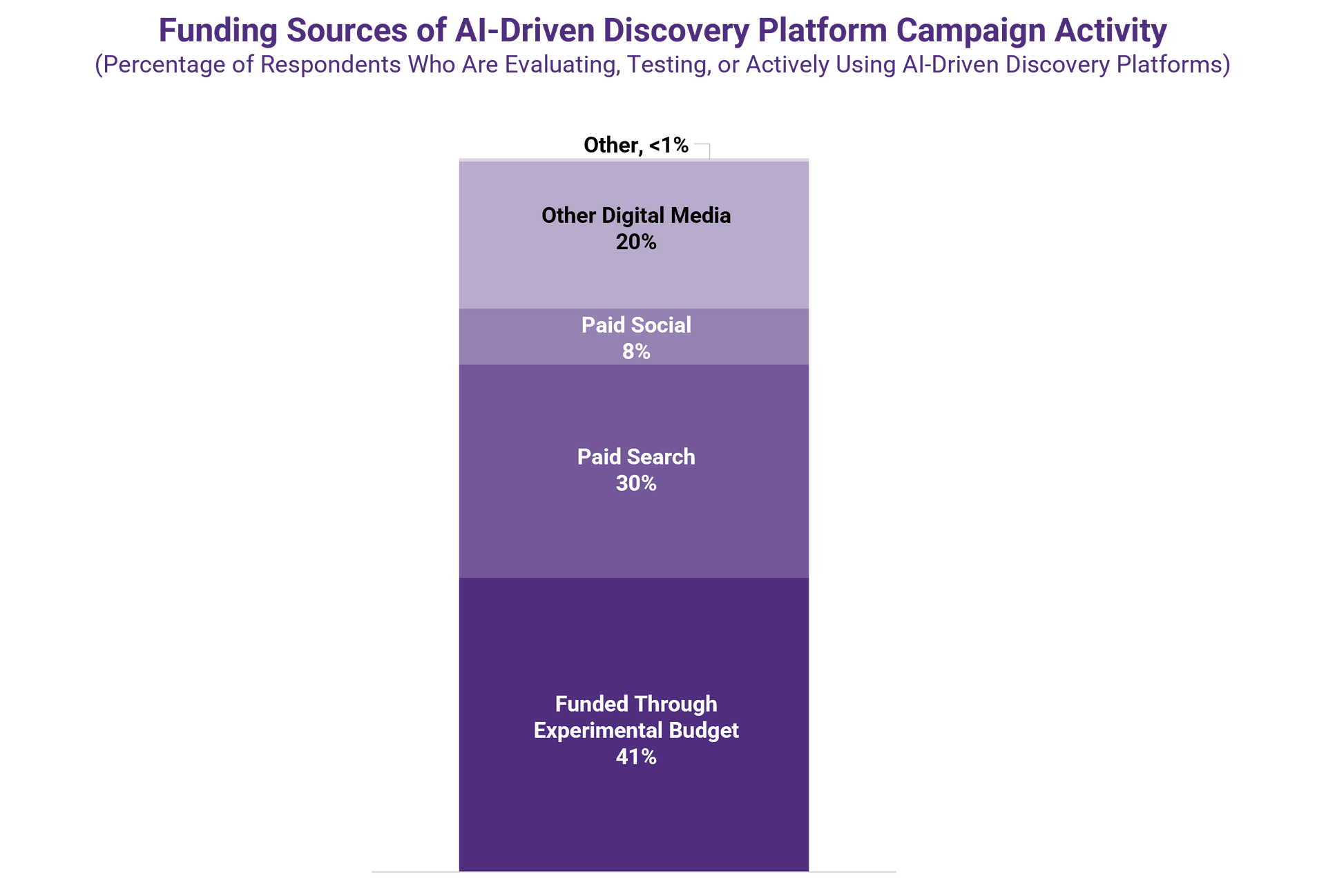 Funding Sources of AI-Discovery Platform Campaign Activity