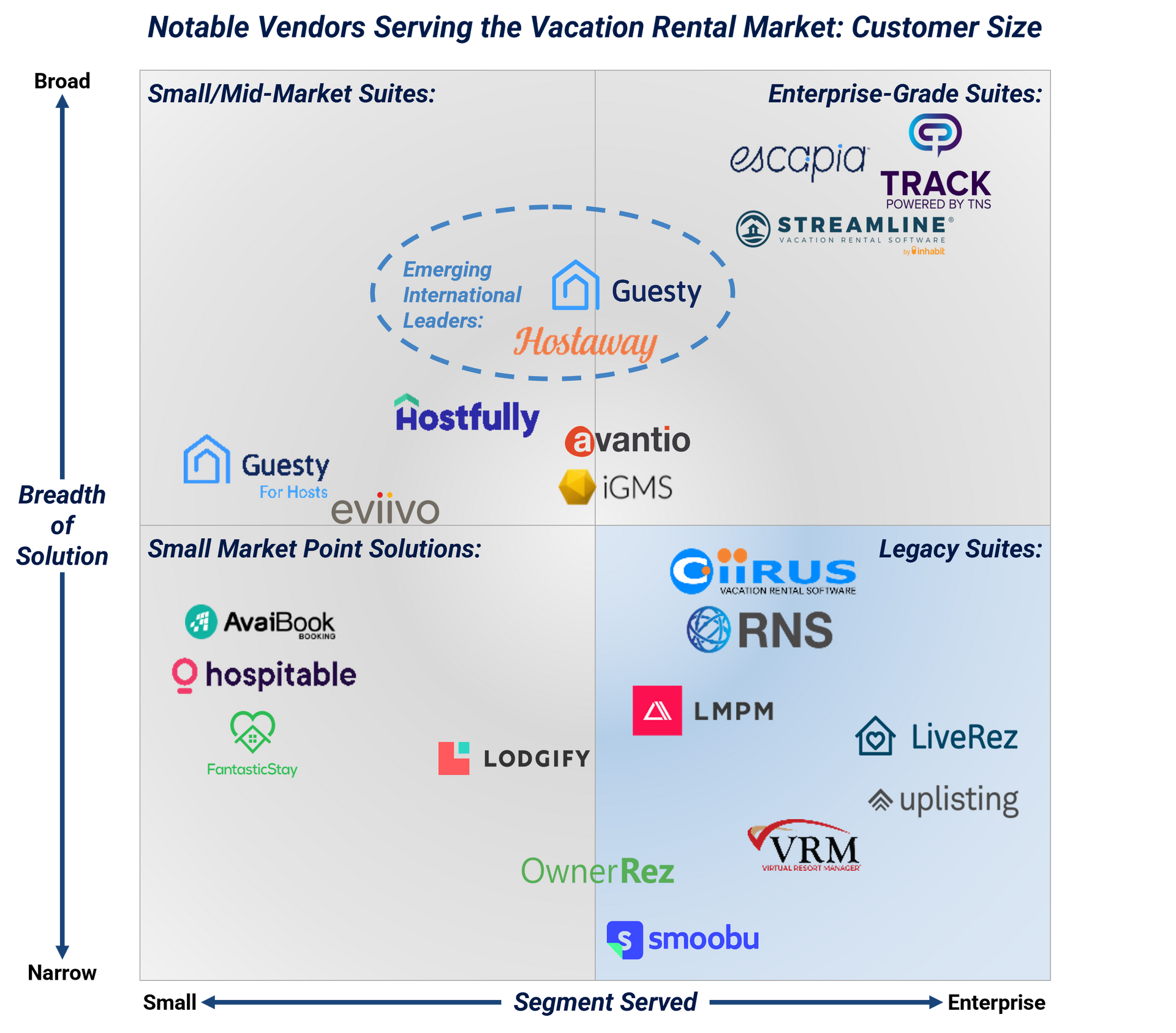 Graph of notable vendors serving the vacation rental market, by customer size