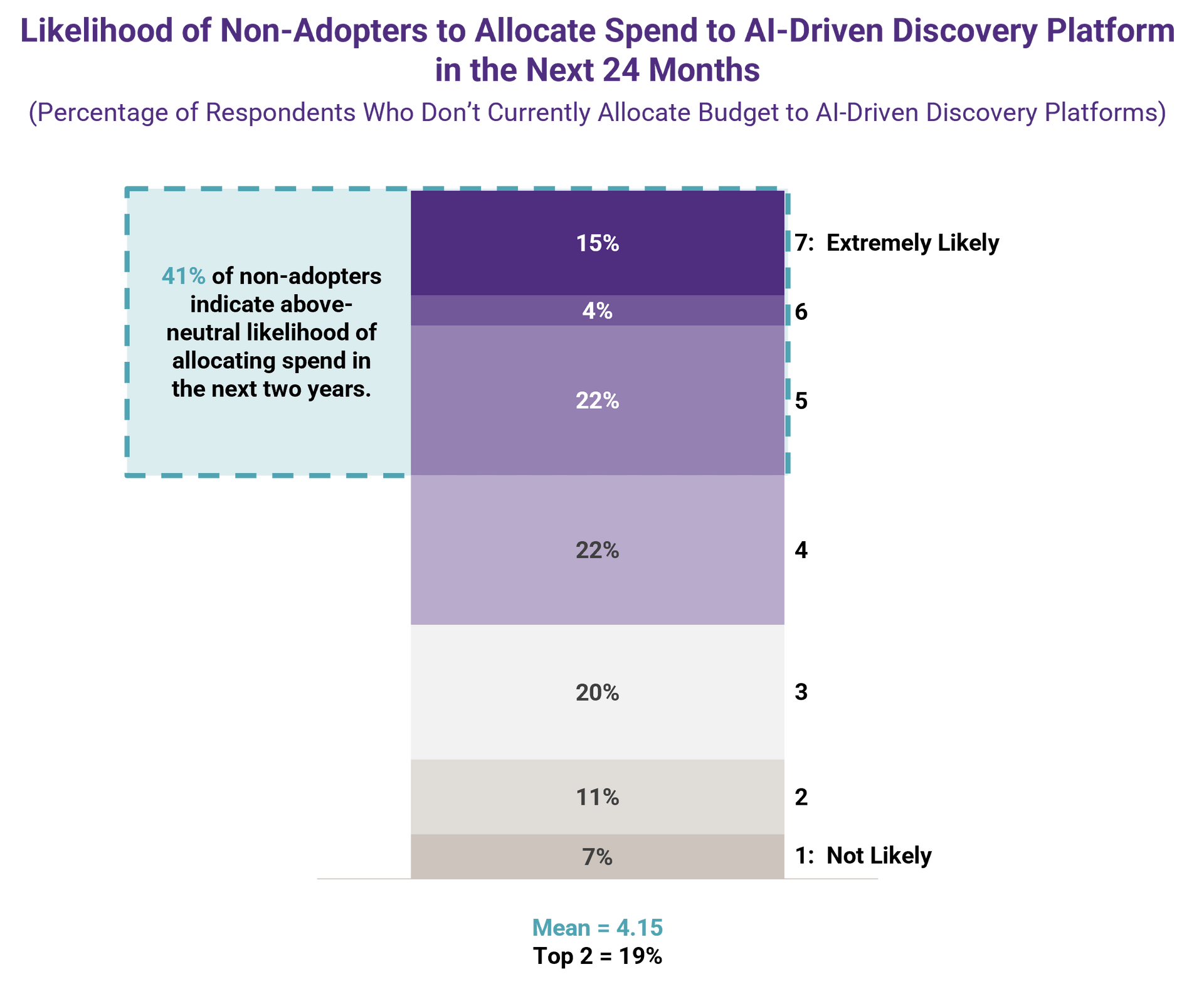 Likelihood of Non-Adopters to Allocate Spend to AI-Driven Discovery Platform in the Next 24 Months