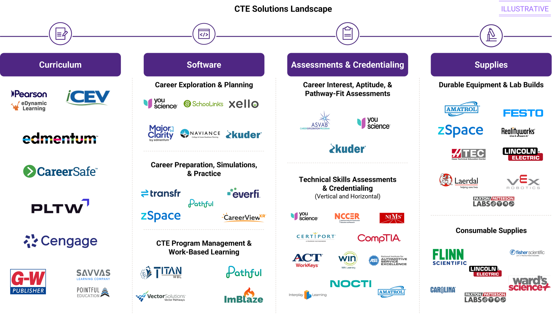 CTE Solutions Landscape