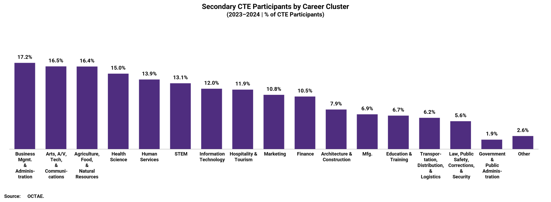 Secondary CTE Participants by Career Cluster