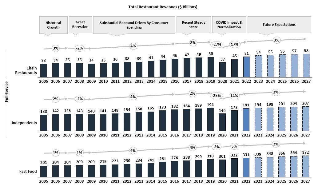 Figure 1: Restaurant industry performance over the past 2+ decades