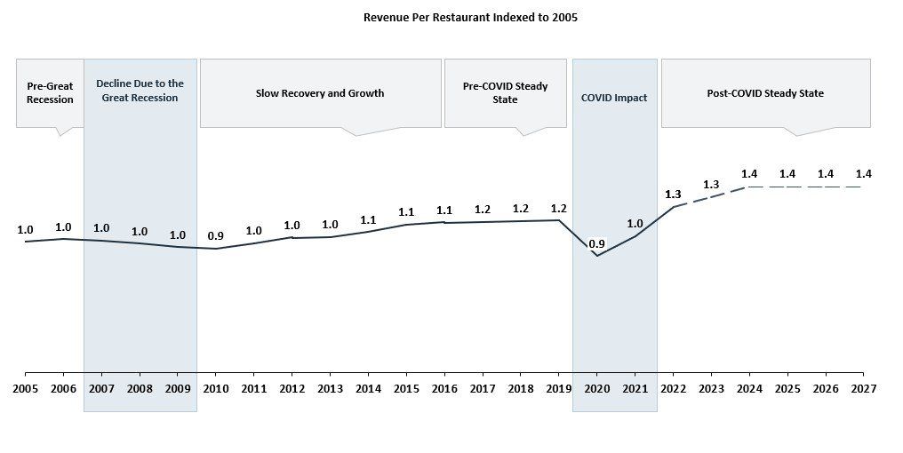 Figure 2: Trends indicate surviving restaurants will gain a one-time share uplift post-Covid before stabilizing