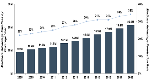 Graph depicting medicare advantage enrollees by coverage year from 2008-2018 and the medicare advantage penetration rate.