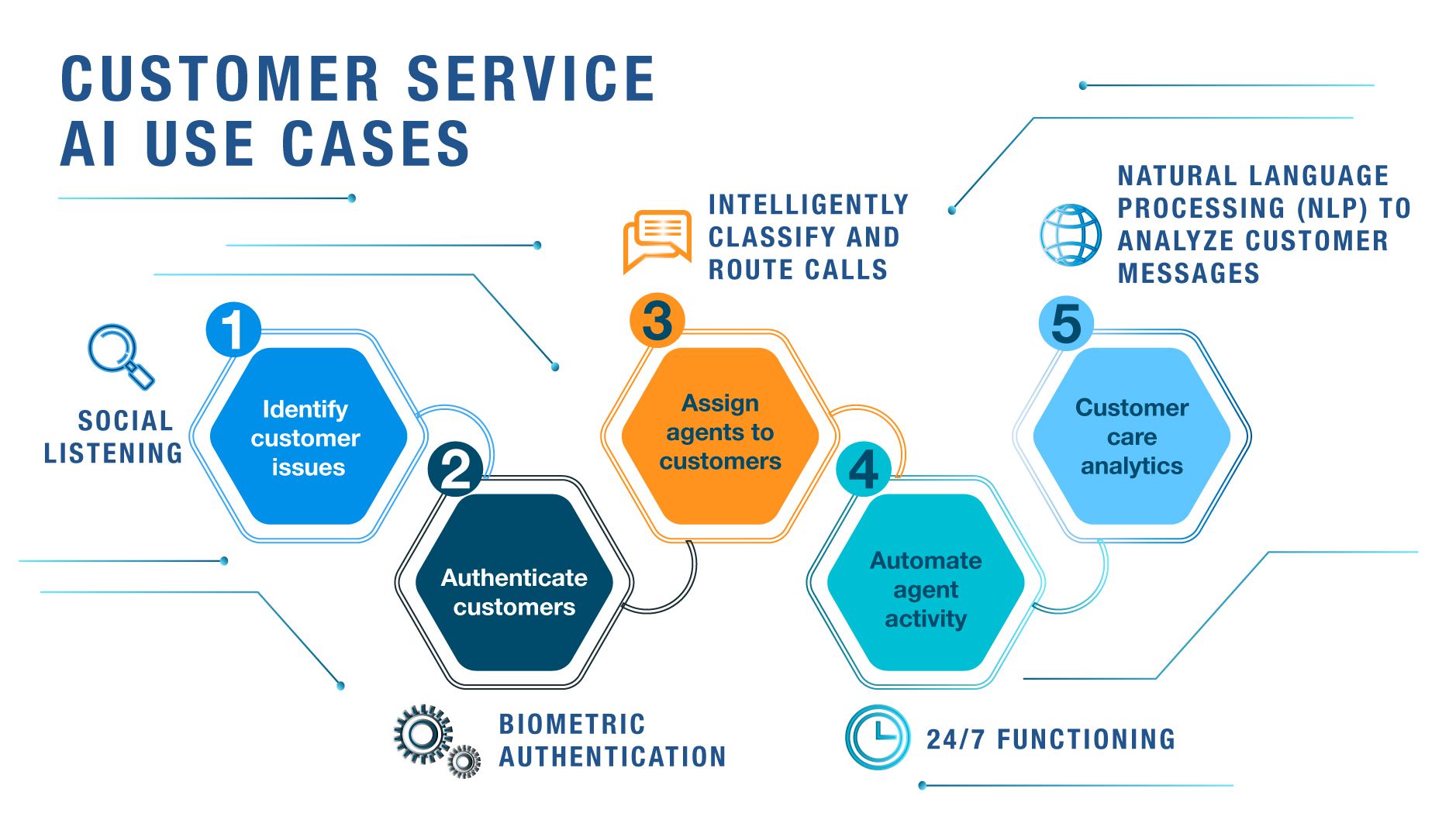 Five types of customer journeys where customer service is enabled by AI, three of which are by generative AI. 