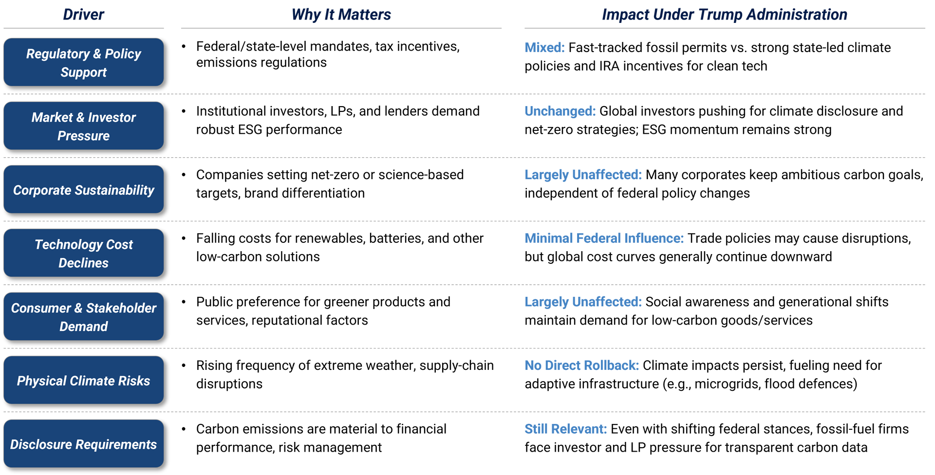 A table highlighting the drivers of decarbonization, why it matters, and the impact under the Trump administration