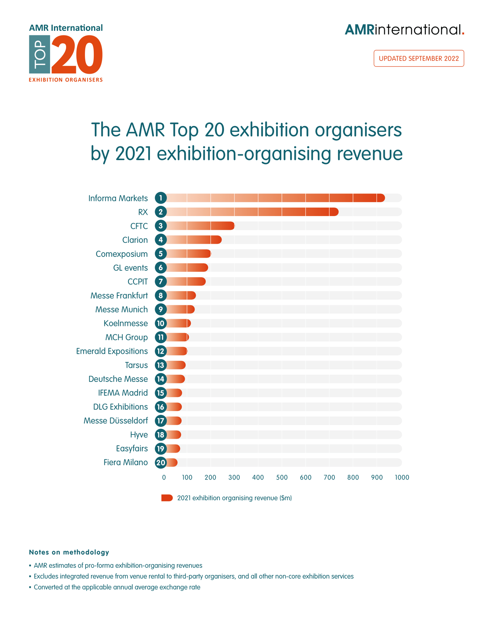 Top 20 exhibition organizers by 2021 exhibition-organising revenue