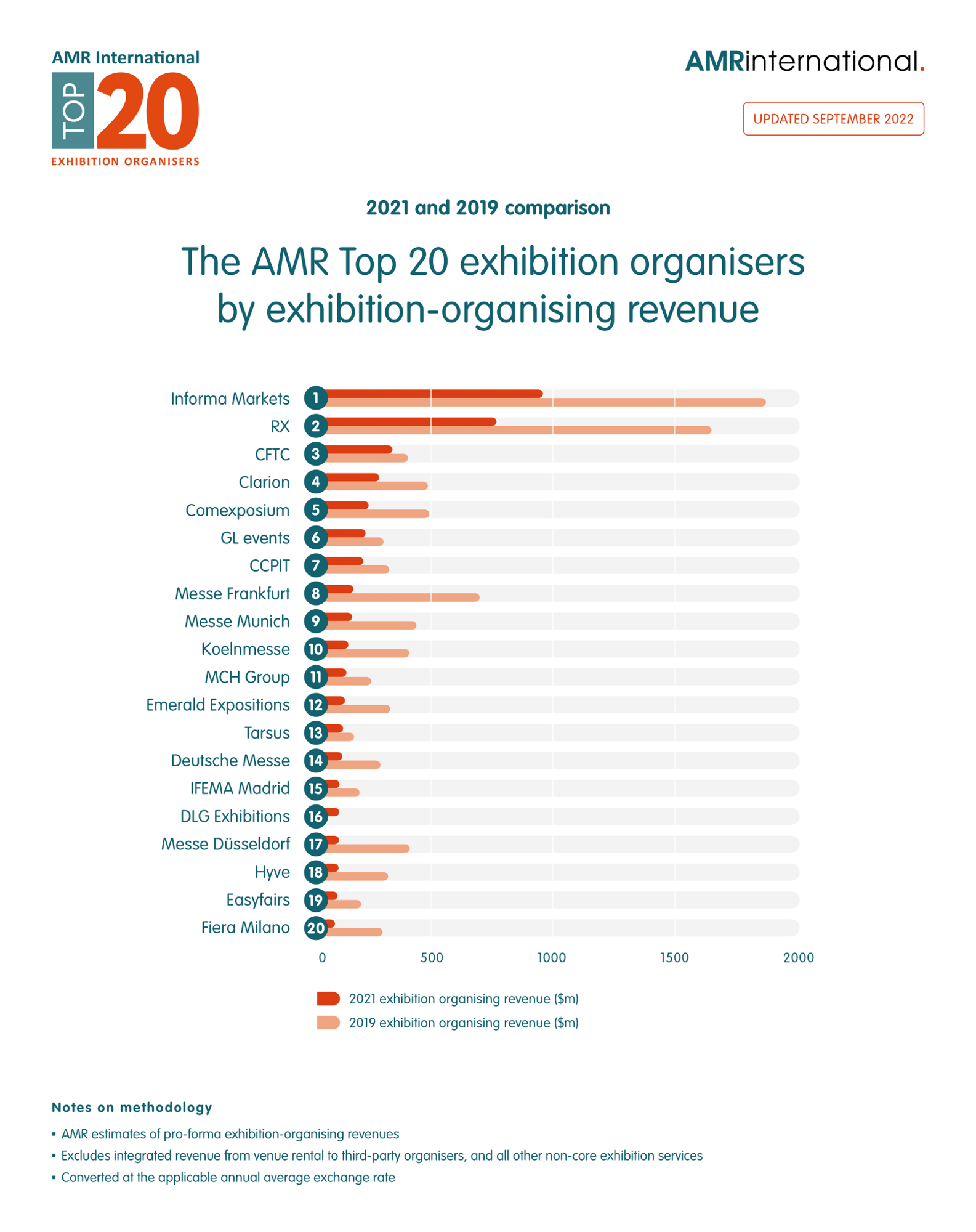 The Top 20 Exhibition Organizers (2021 and 2019 comparison)