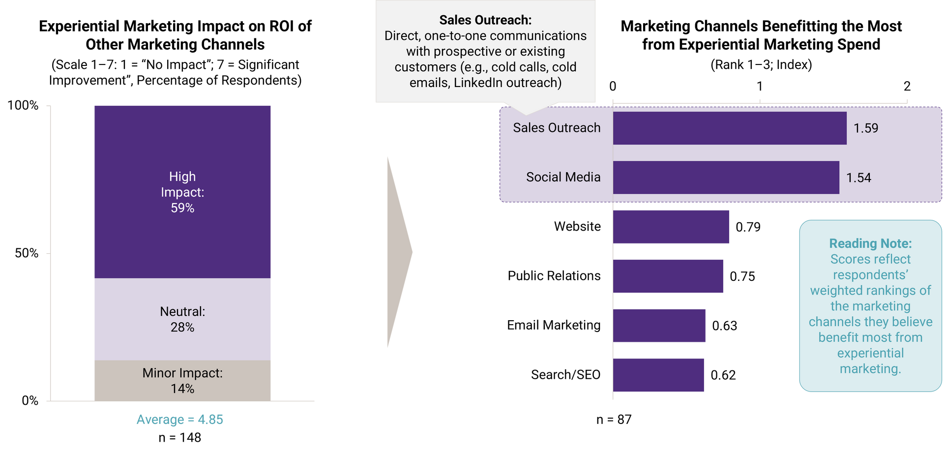 Experiential Marketing Impact on ROI of Other Marketing Channels and Marketing Channels Benefitting the Most from Experiential Marketing Spend charts.