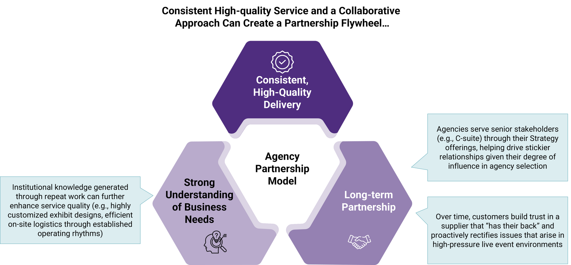 Agency Partnership Model for Events
