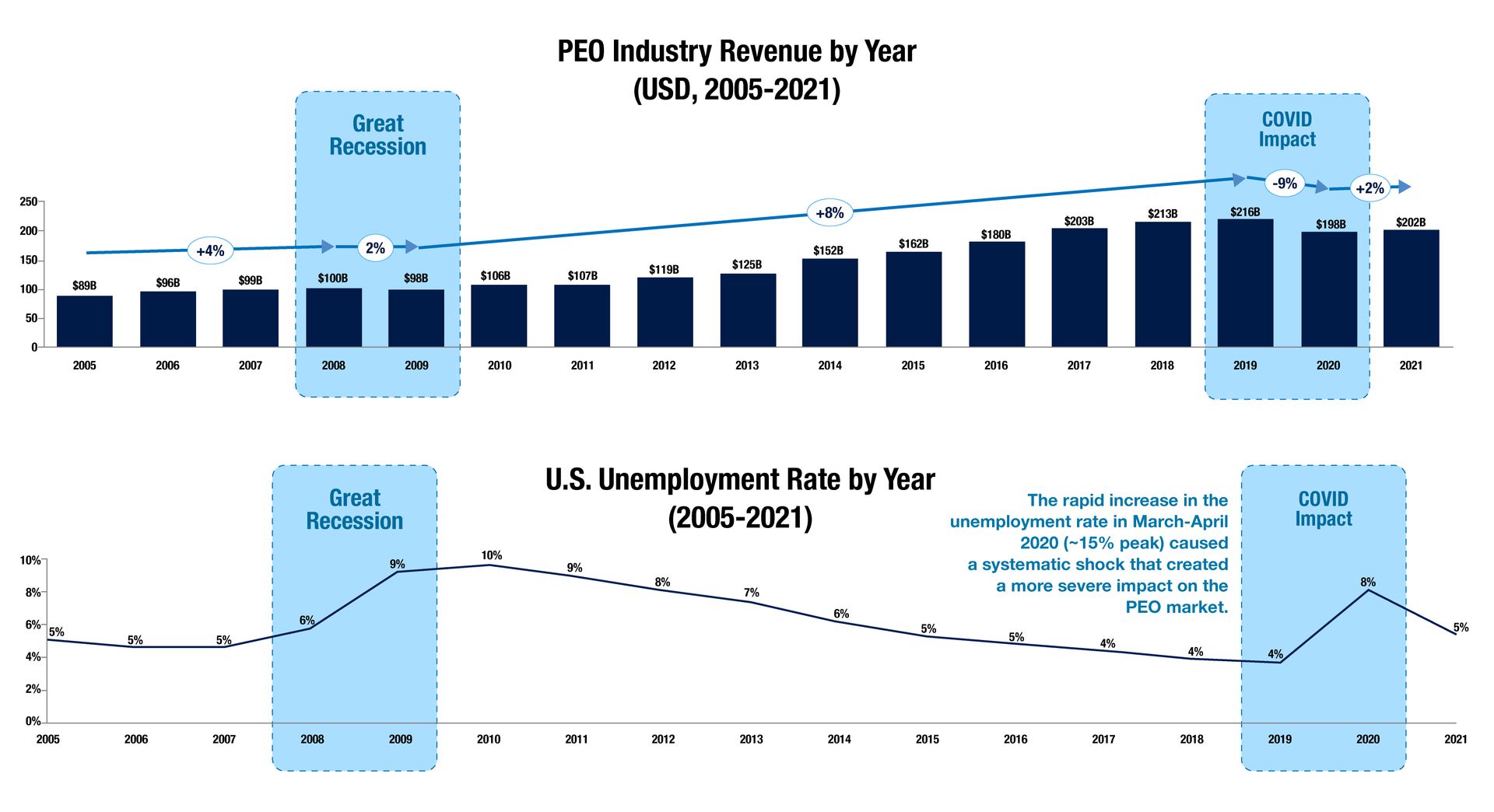 2 graphs with a trendline. Graph 1 is the PEO industry revenue by year (USD, 2005-2021), with steady growth and slow growth during COVID and the great recession. Graph 2 is US unemployment rate by year (2005-2021) with a spike during the Great Recession and rapid increase during COVID.
