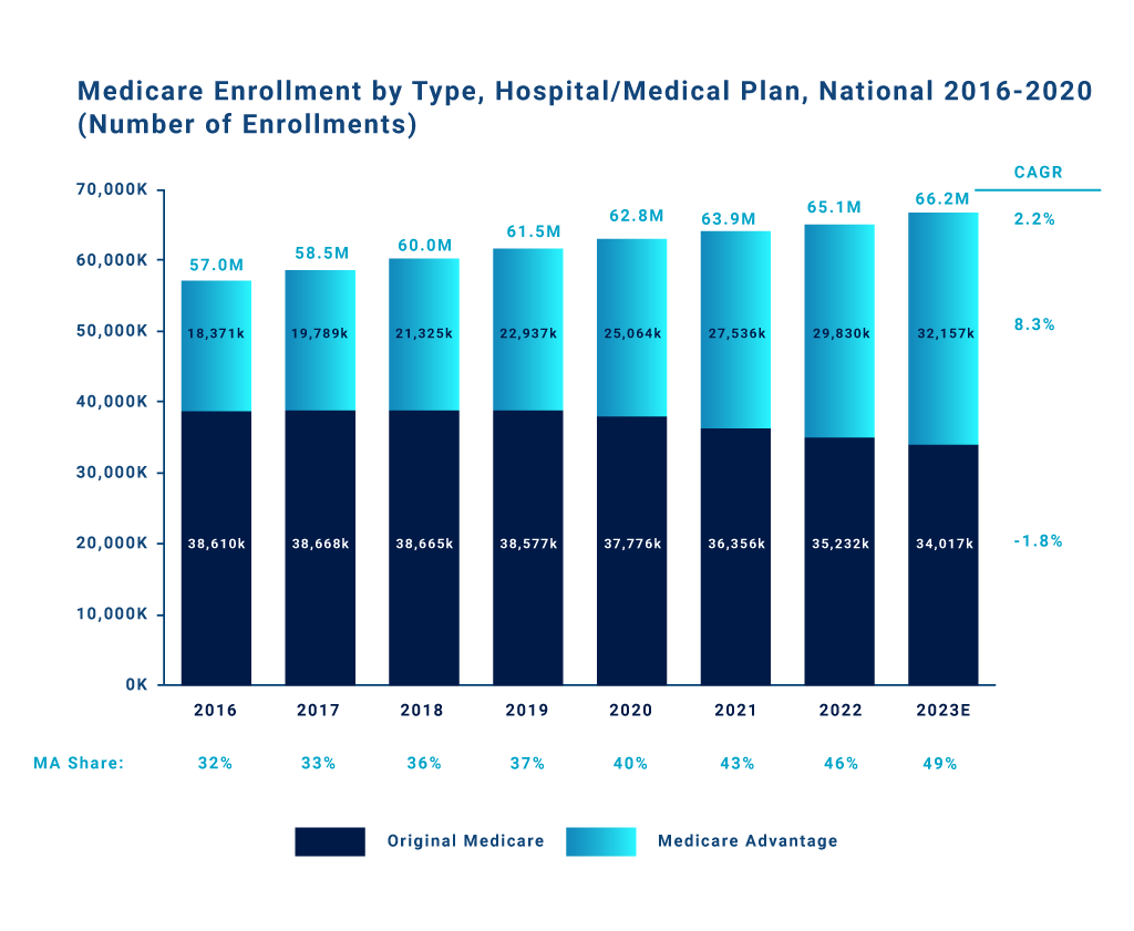 Bar chart depicting national medicare enrollment by type, hospital/medical plan from 2016-2020 (number of enrollments).