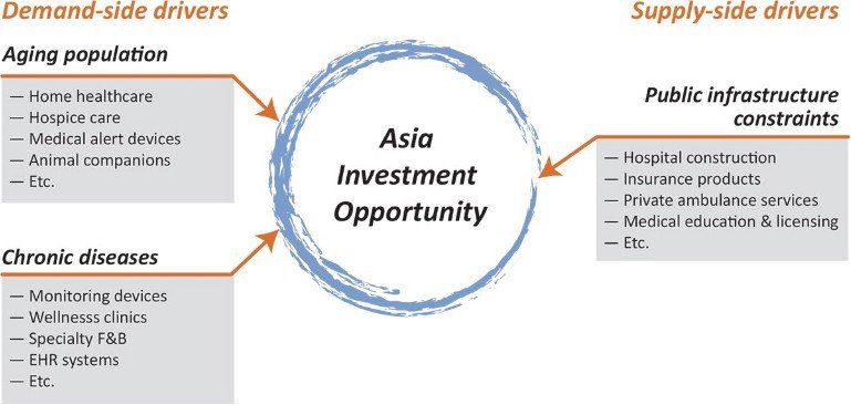 Demand-side drivers and supply-side drivers within the Asia healthcare investment market