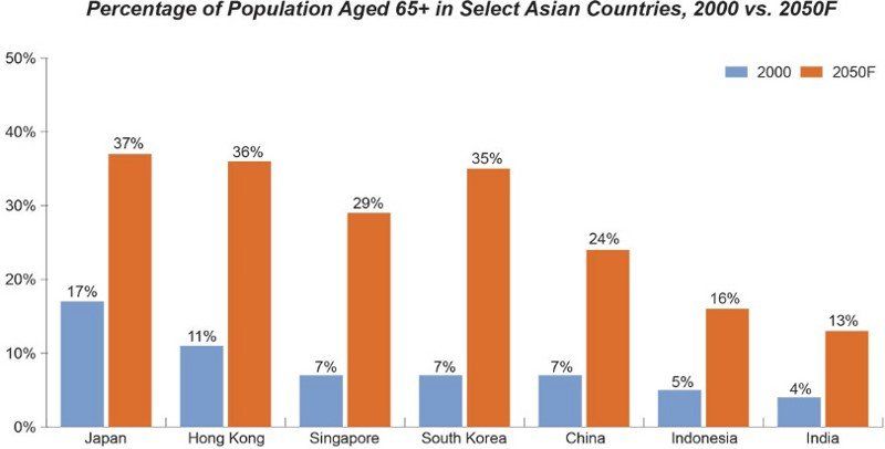 Percentage of population aged 65+ in select Asian countries, 2000 vs. 2050F