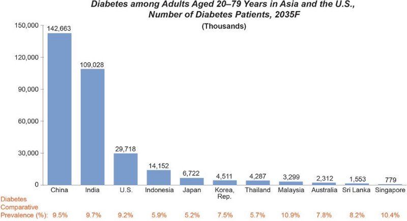 Diabetes among adults aged 20-79 years in Asia and the U.S., Number of diabetes patients, 2035F