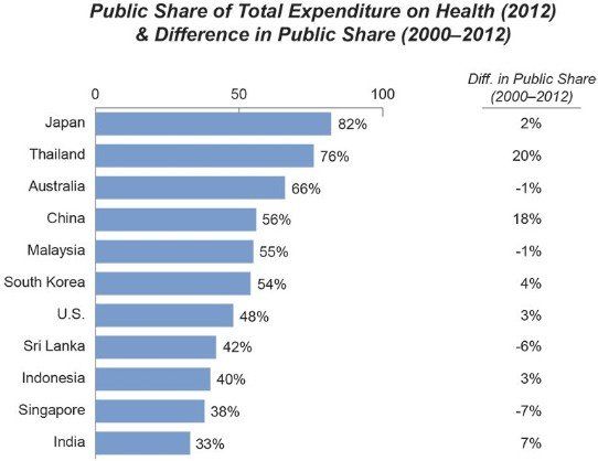 Public share of total expenditure on health (2012) & difference in public share (2000-2012)
