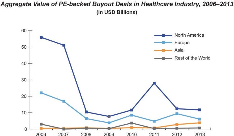Aggregate value of PE-backed buyout deals in the healthcare industry; 2006-2013