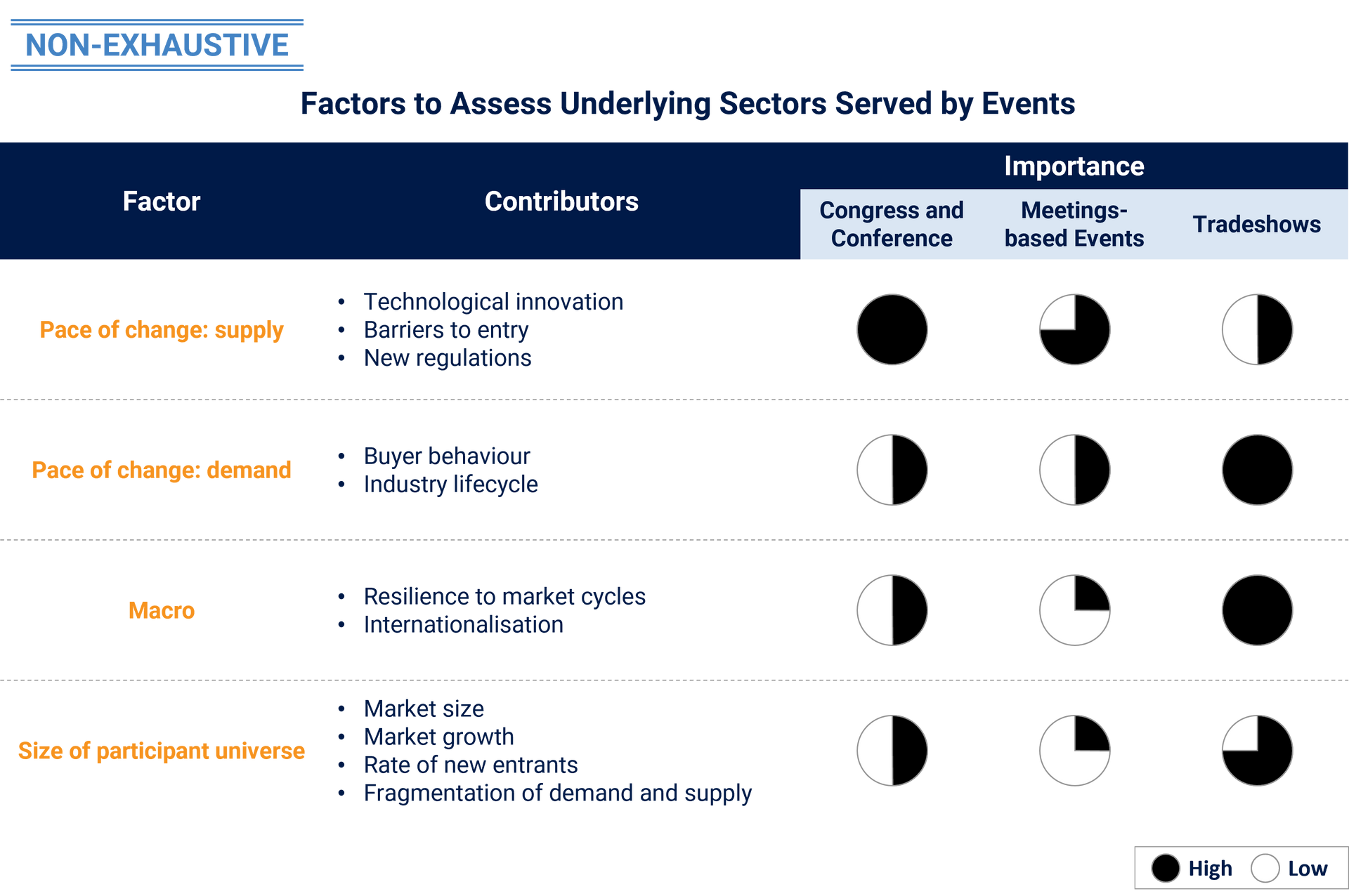 A non-exclusive chart showing the factors to assess underlying sectors served by events