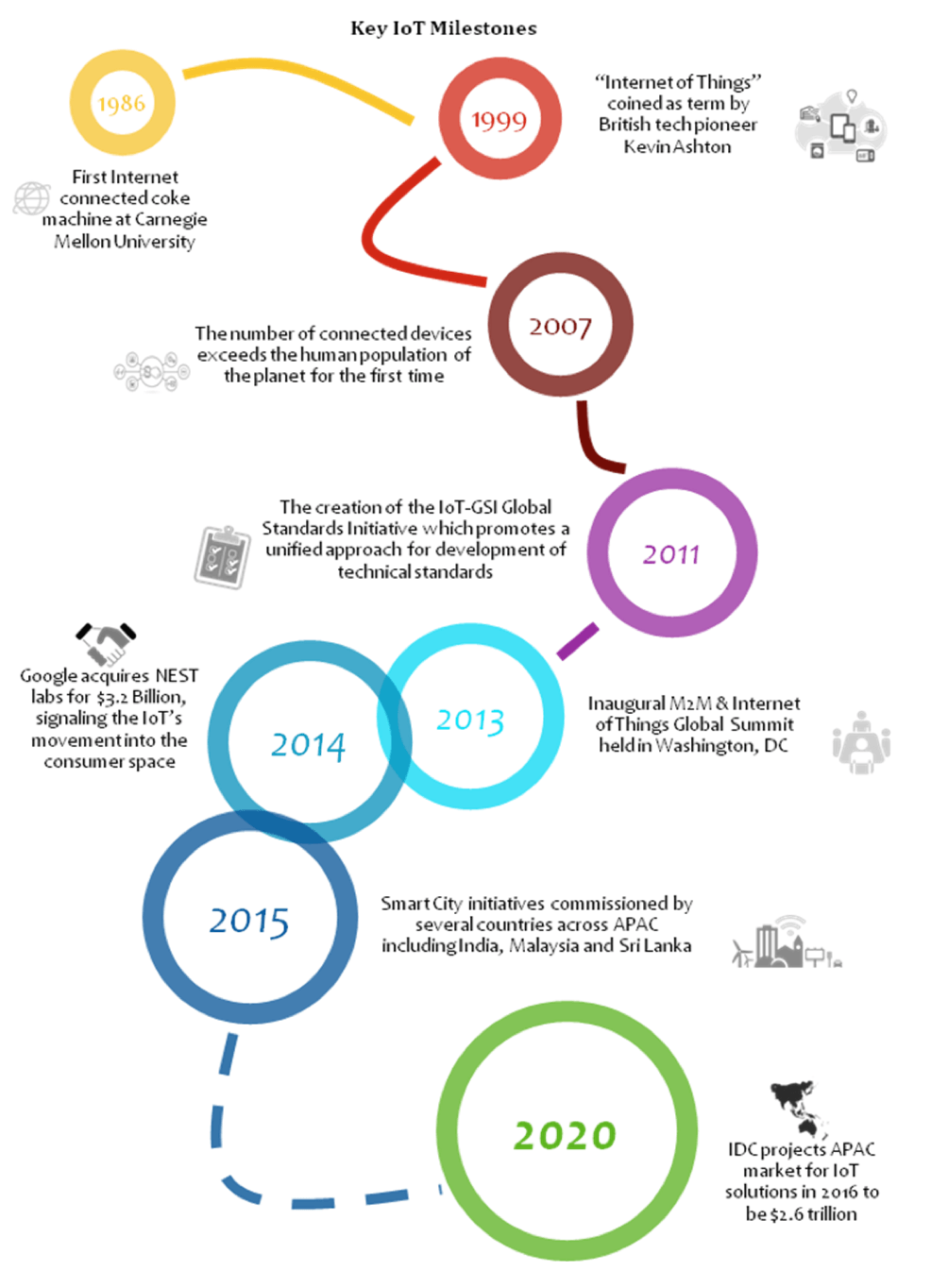 A timeline of key IoT milestones