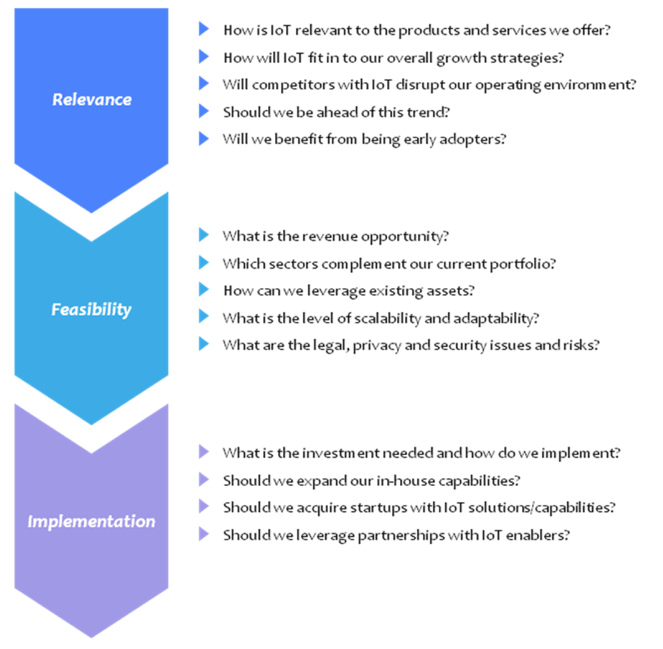 Assessing the relevance, feasibility, and implementation of IoT