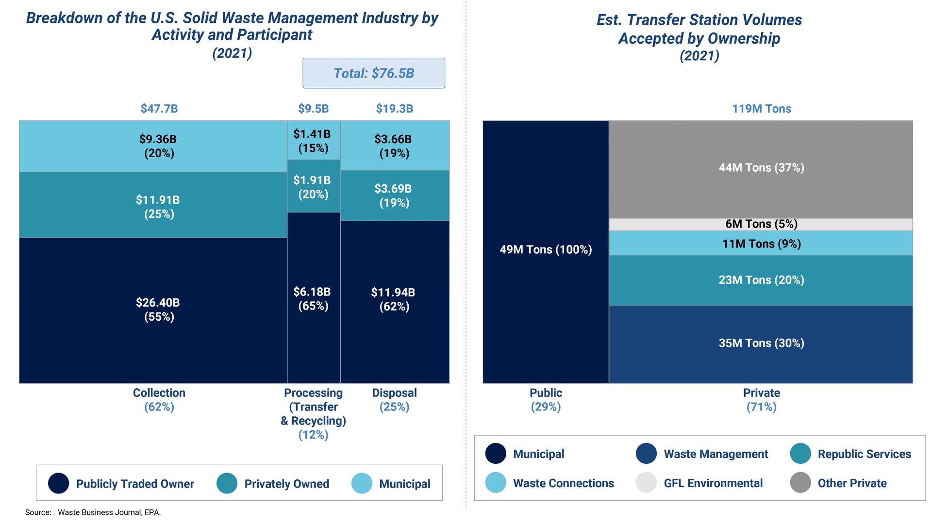 Data visualization of US solid waste management and transfer station volumes