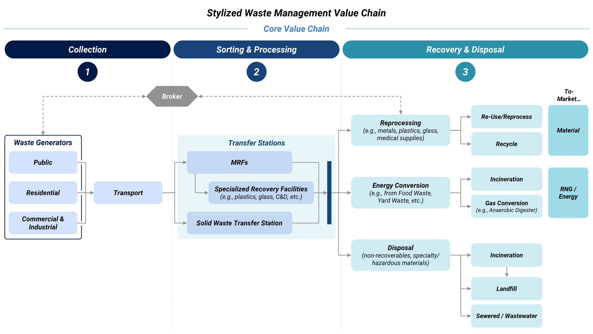 A visualization of the waste management value chain