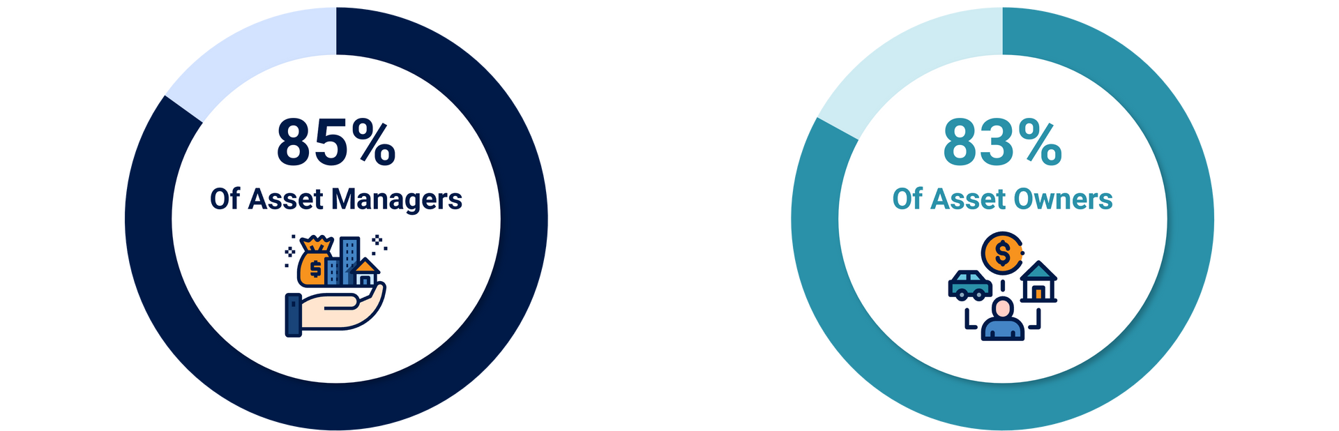 85% of asset manager & 83% of asset owners who have already implemented or plan to implement sustainable investing