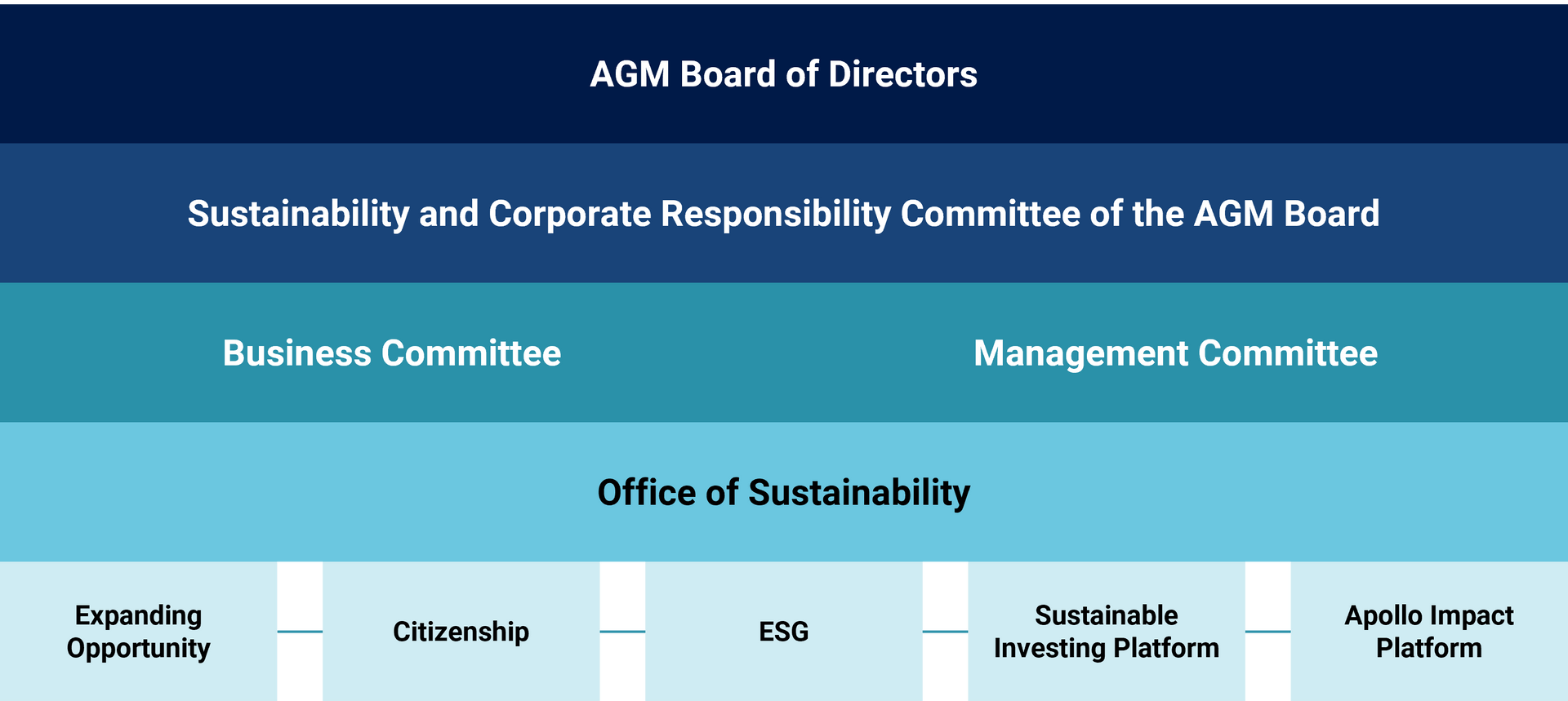Sustainability ecosystem at Apollo